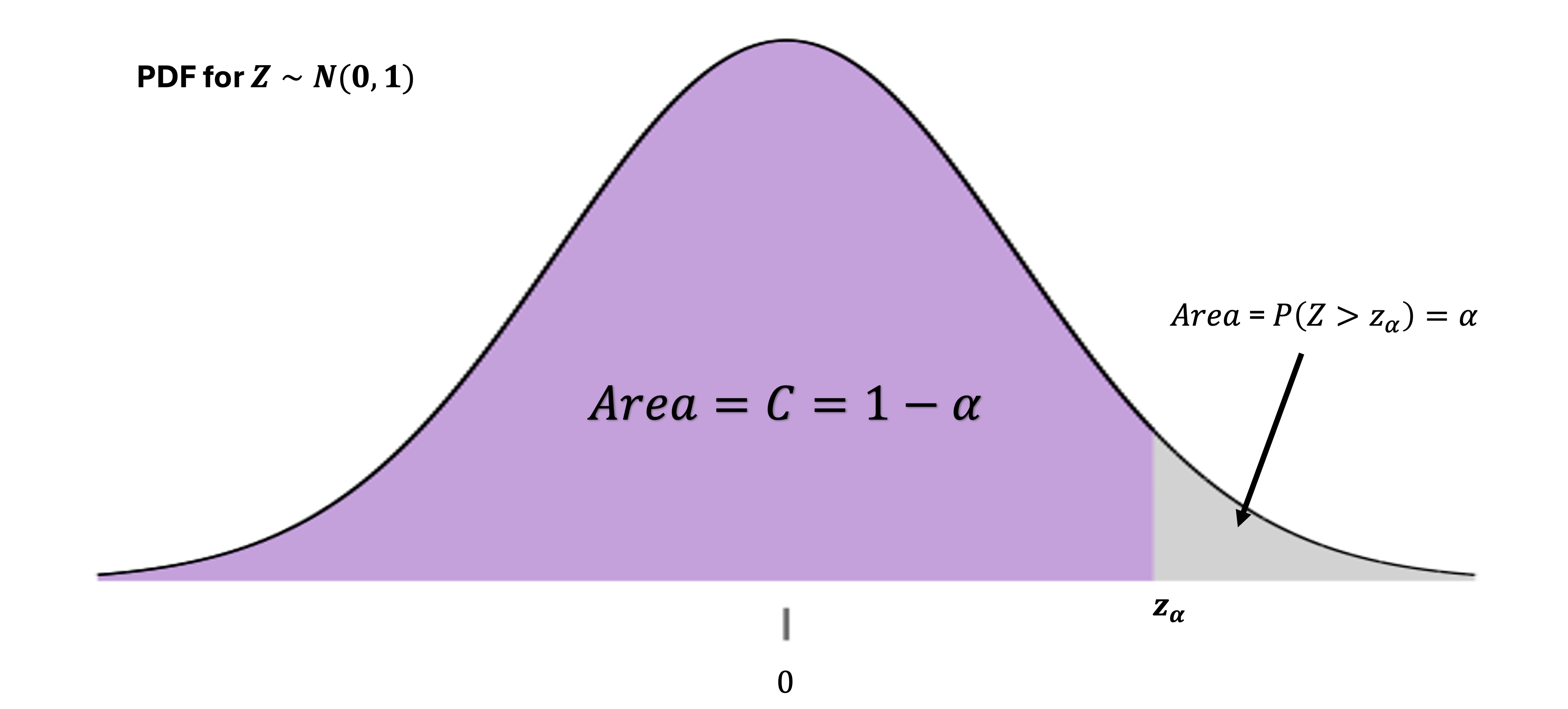 Standard normal curve displaying one-sided critical region