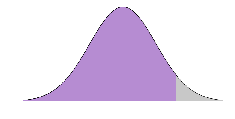 Standard normal curve displaying one-sided critical region