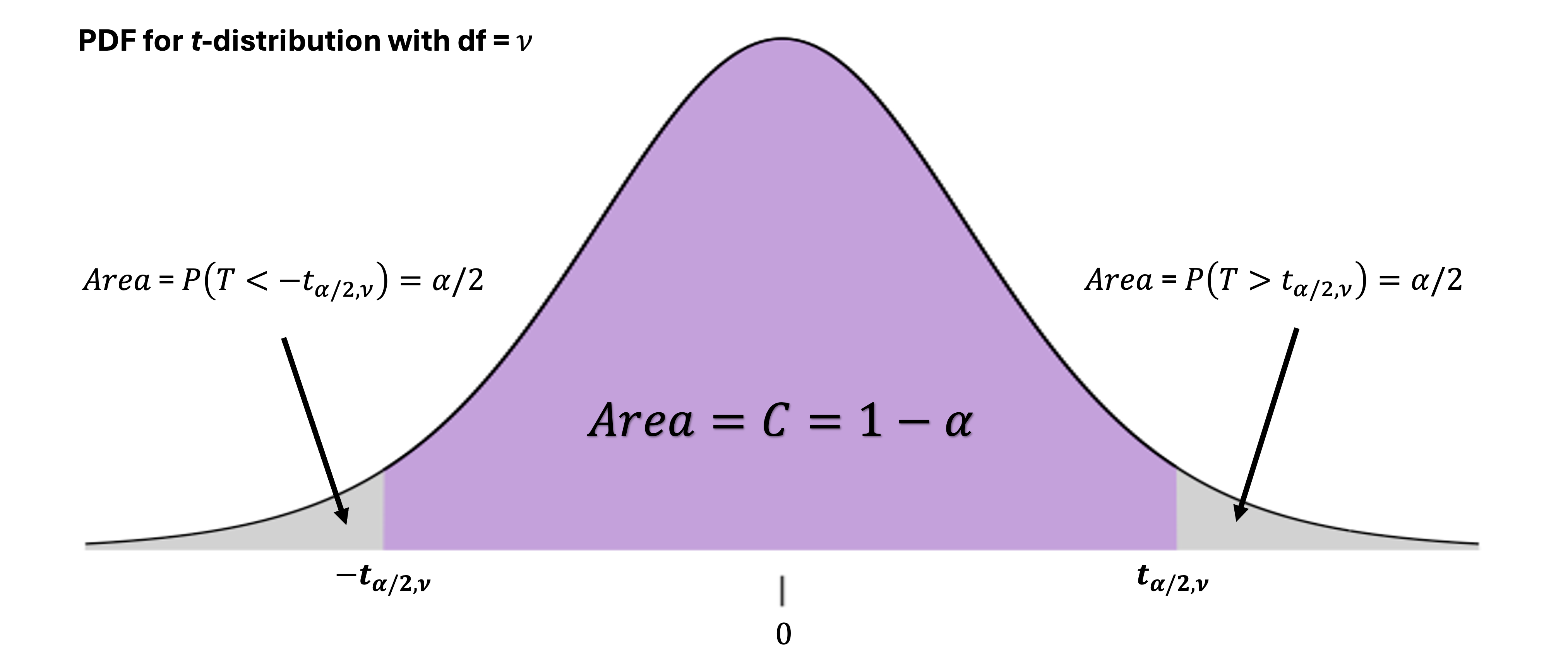 Locations of t-critical values on a t density curve