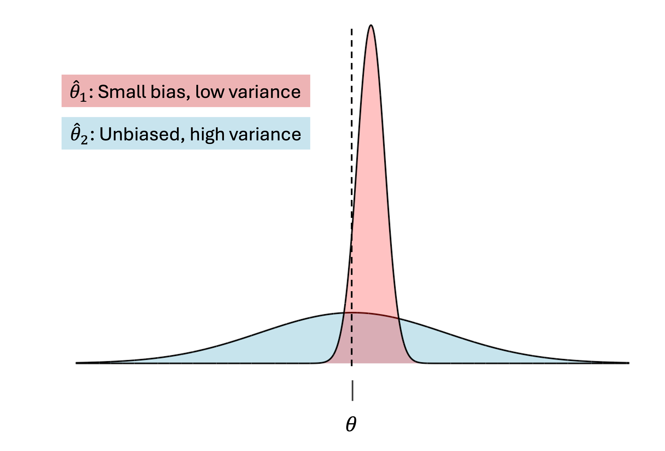 Visual comparison of biased versus unbiased estimators