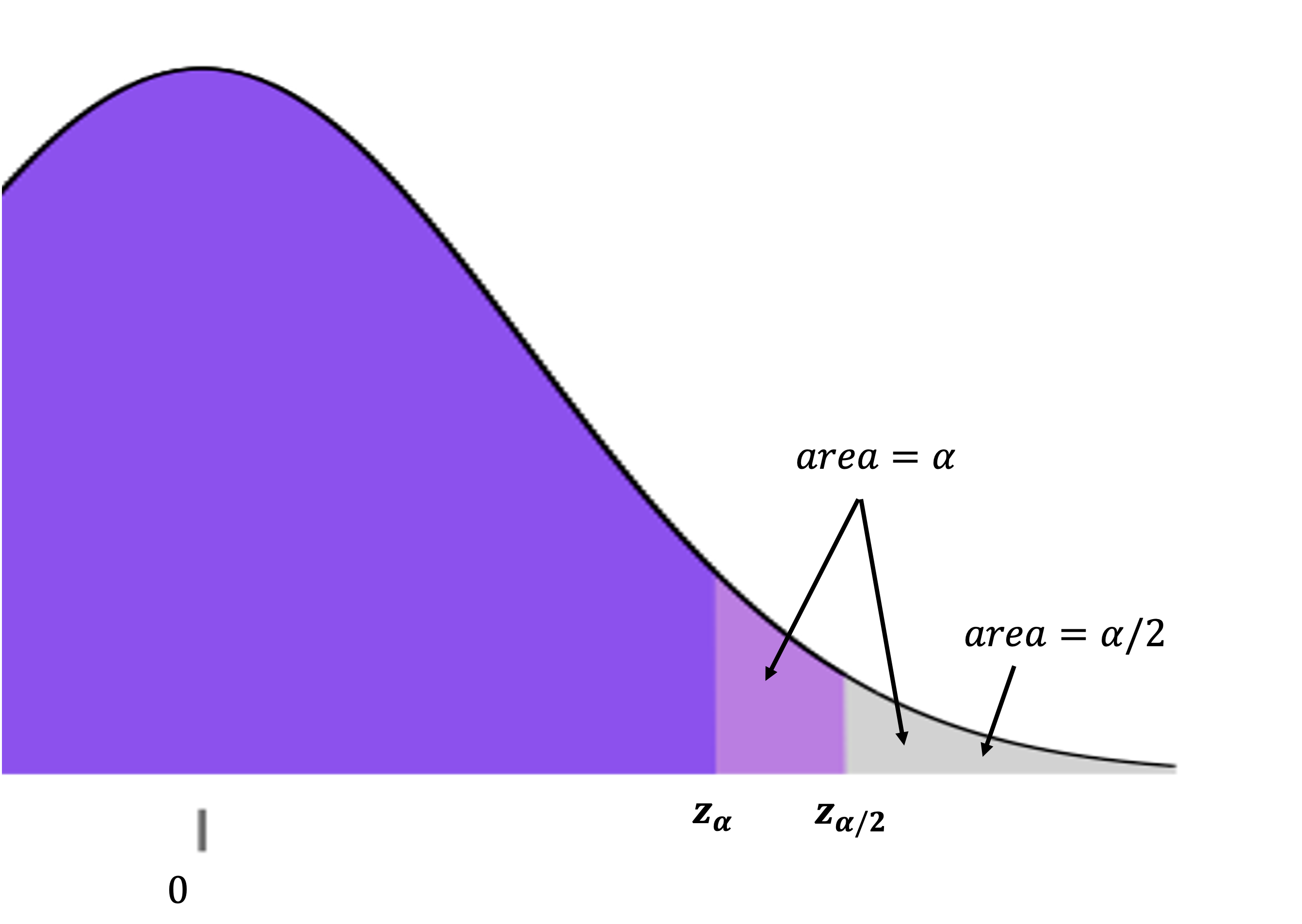 Comparison of alpha and alpha/2 critical values on a standard normal pdf
