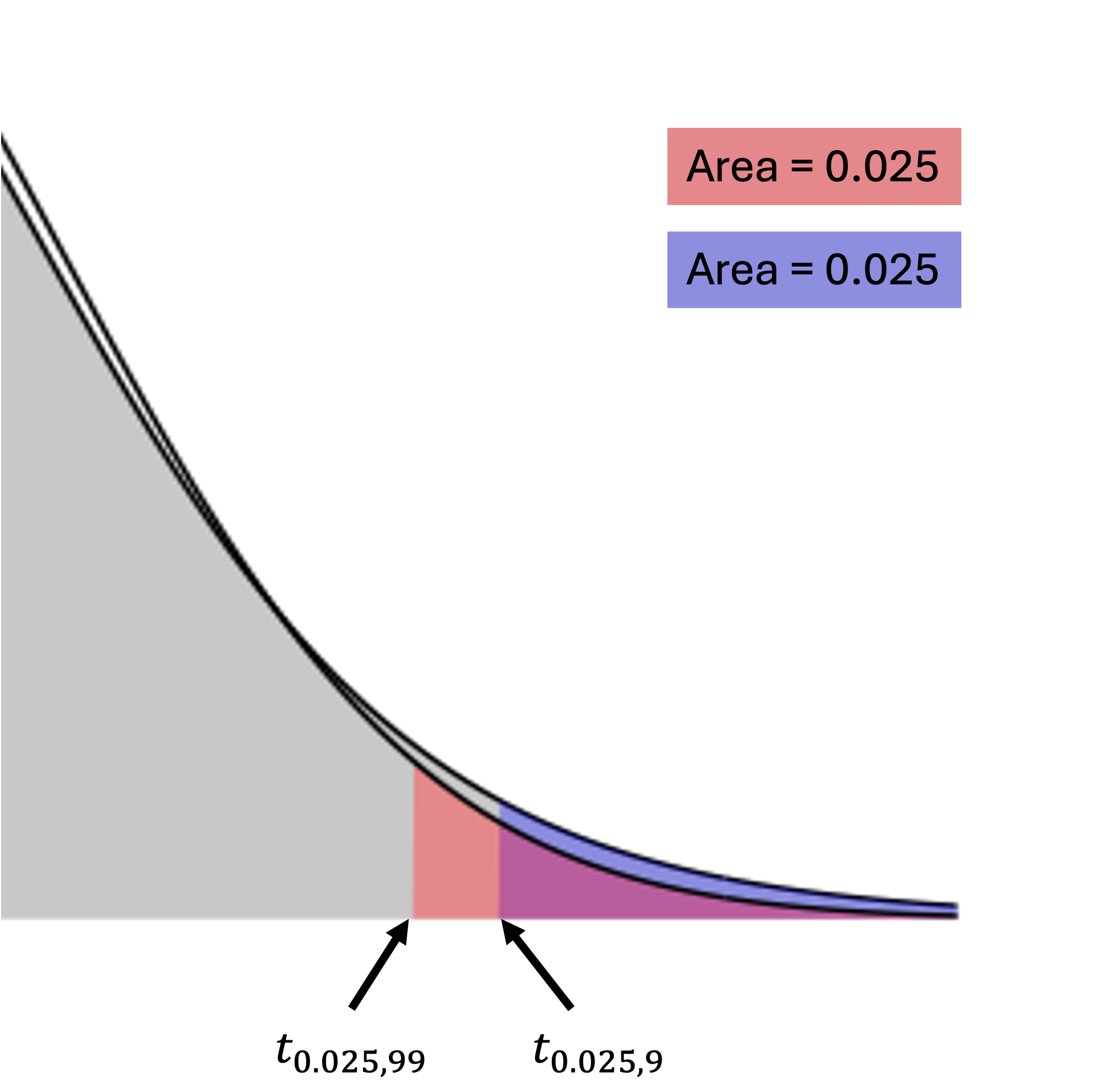 t critical values with different degrees of freedom