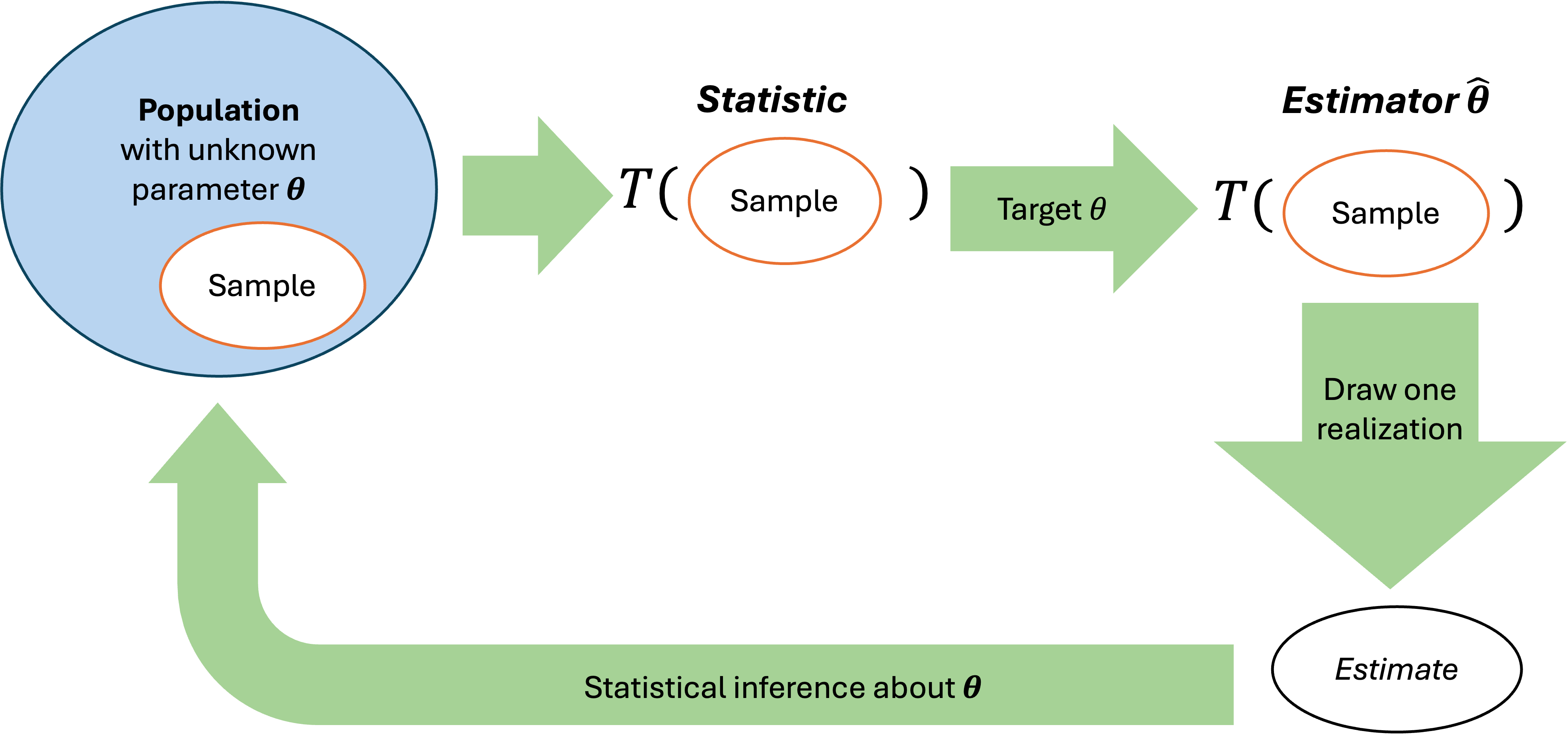 Diagram showing relationship between population parameters and sample estimates