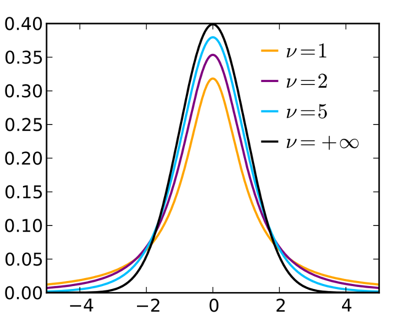 Student t density with various df overlaying the standard normal