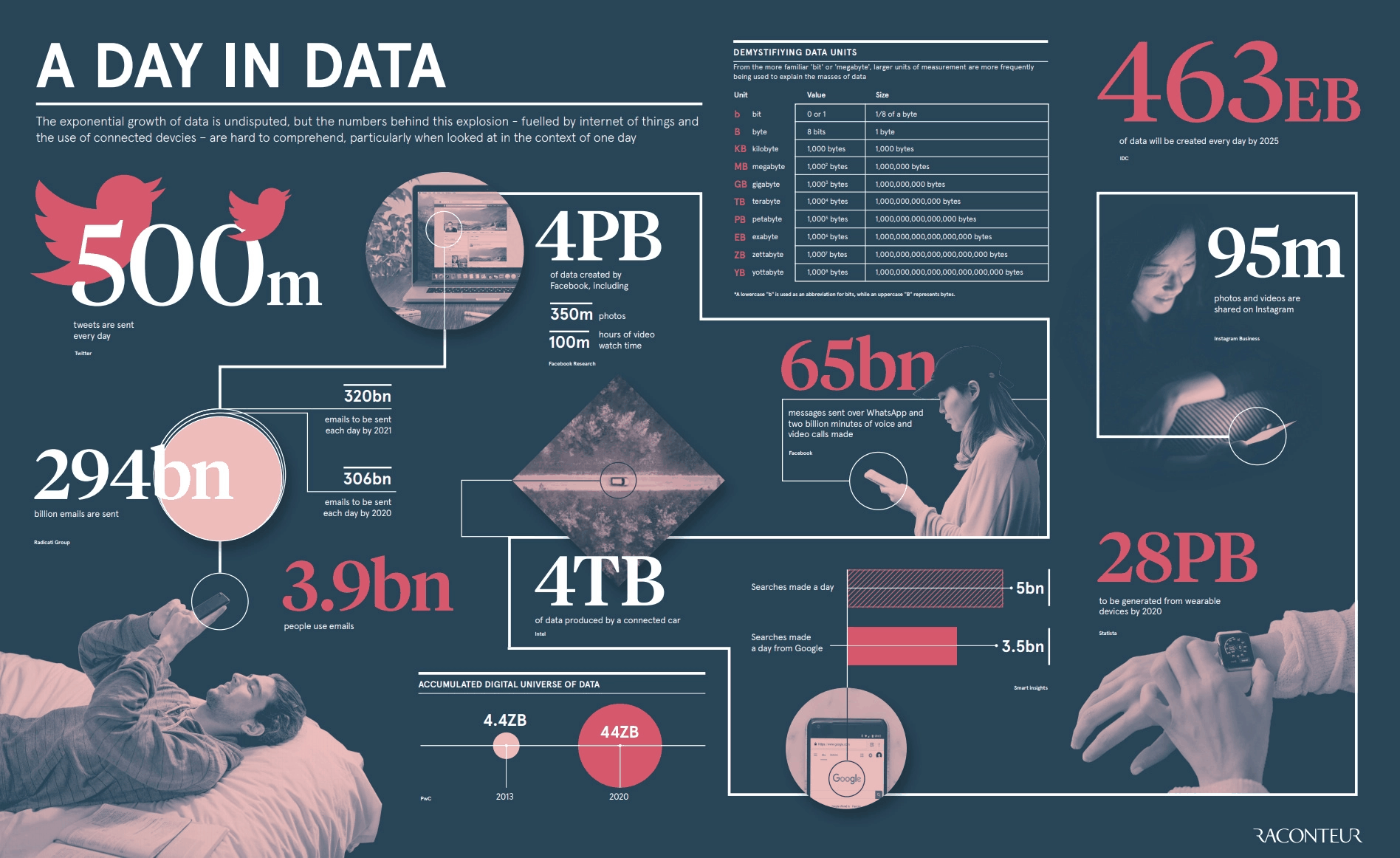 Raconteur's historical A Day in Data infographic, showing examples of daily digital activity and a glossary of data units. It includes a forecast of 463 exabytes of data created per day by 2025.